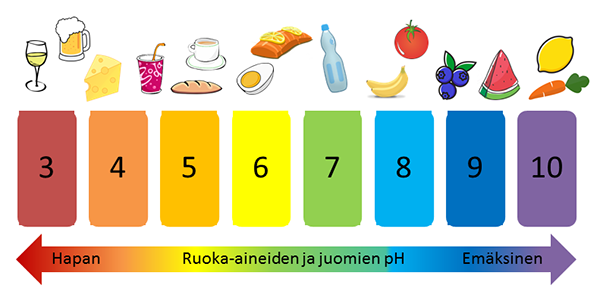 Juomien ja ruokien pHarvot