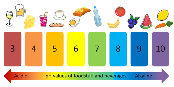 pH values of different foods