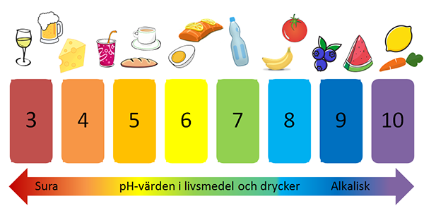 pH-värdet för olika födoämnen