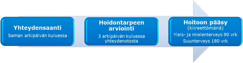 Infograafi, jossa tekstit: "Yhteydensaanti, saman arkipäivän kuluessa", "Hoidontarpeen arviointi, 3 arkipäivän kuluessa yhteydenotosta" ja "Hoitoonpääsy (kiireettömänä), yleis- ja mielenterveys 90 vrk, Suunterveys 180 vrk".