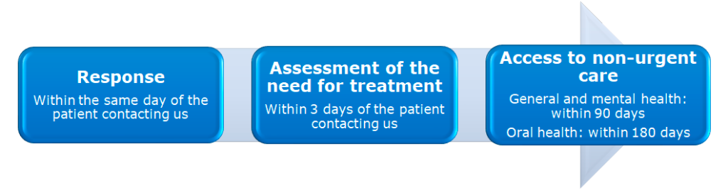 Access to care step by step.