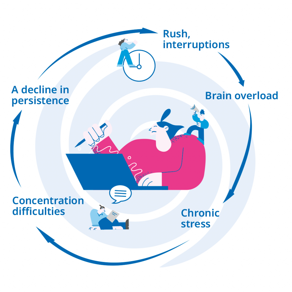 The people in the picture are trying to work and the texts "Rush, interruptions", "Brain overload", "Chronic stress", "Concentration difficulties", "A decline in persictence", the texts are connected by arrows.